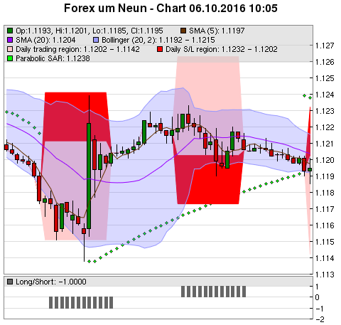 FOREX Chart