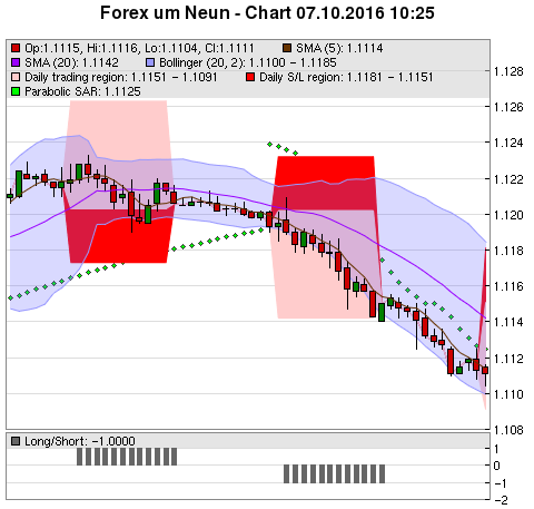 FOREX Chart