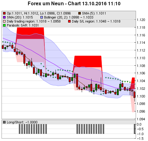 FOREX Chart