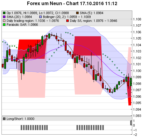 FOREX Chart