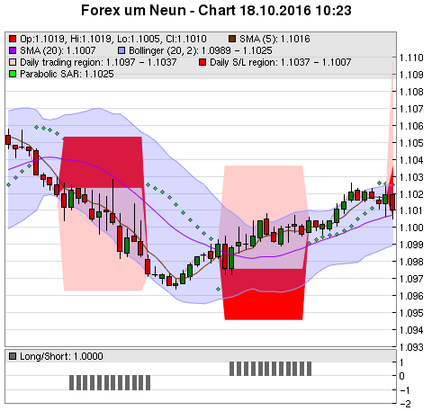 FOREX Chart