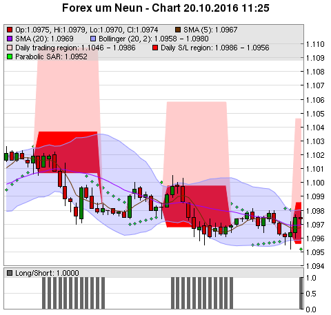 FOREX Chart