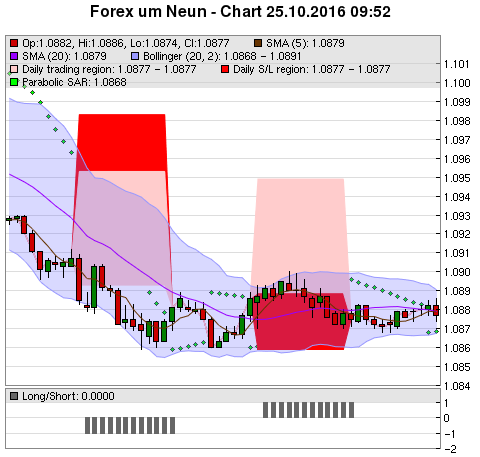 FOREX Chart