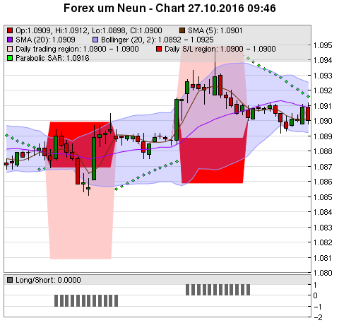 FOREX Chart