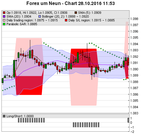 FOREX Chart