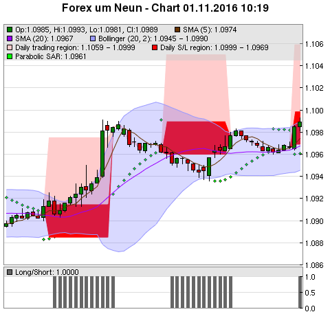 FOREX Chart