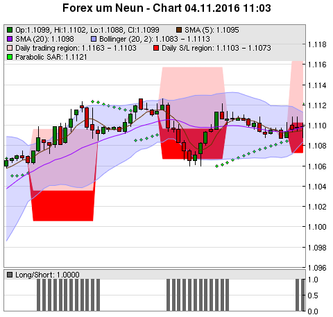 FOREX Chart