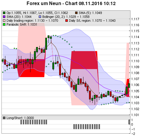 FOREX Chart