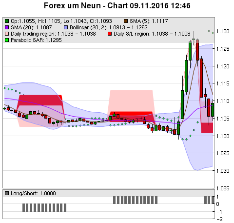 FOREX Chart