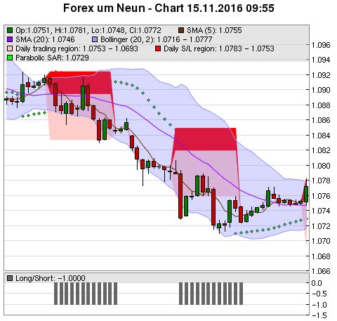 FOREX Chart