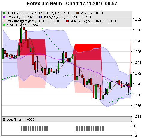 FOREX Chart