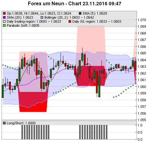 FOREX Chart