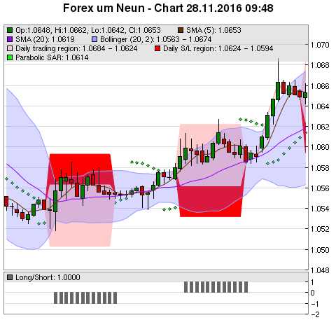 FOREX Chart