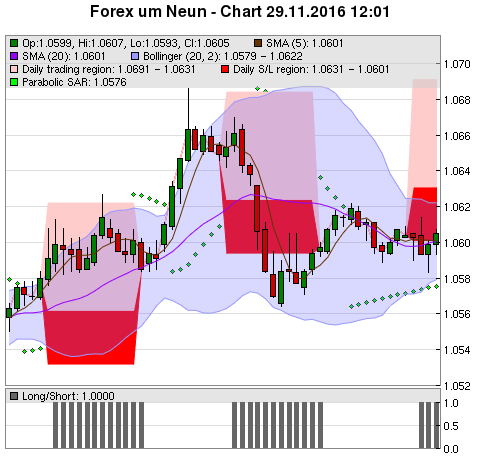 FOREX Chart