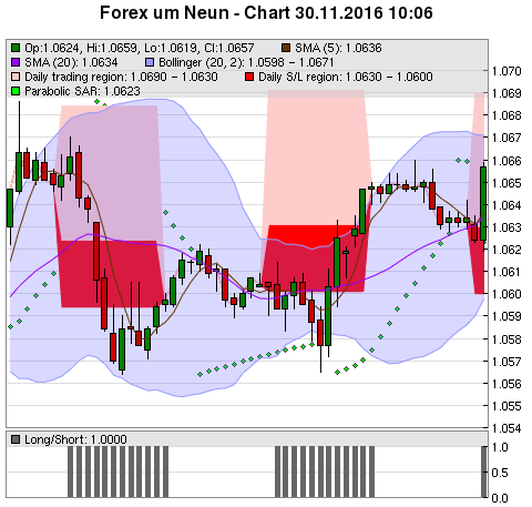 FOREX Chart