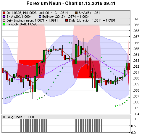 FOREX Chart