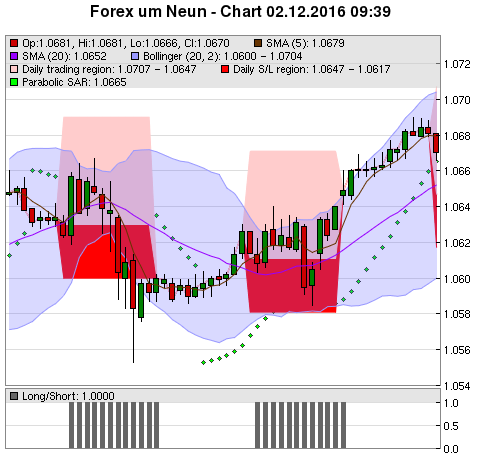 FOREX Chart