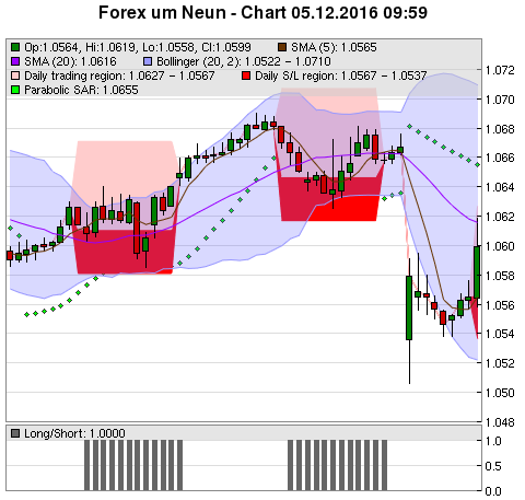 FOREX Chart