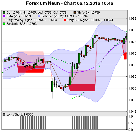 FOREX Chart