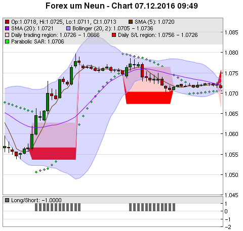 FOREX Chart