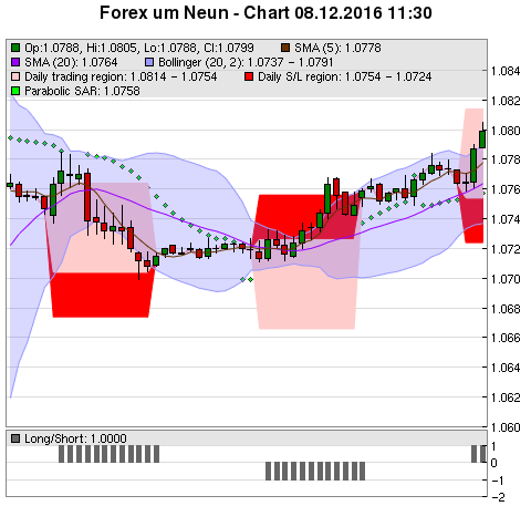 FOREX Chart