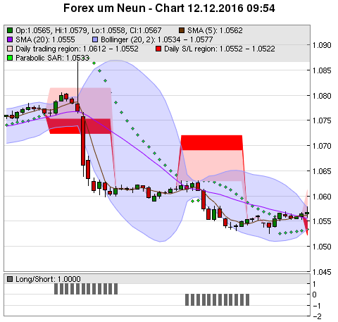 FOREX Chart