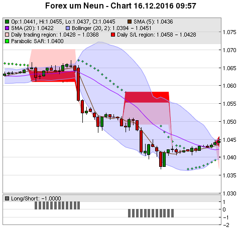 FOREX Chart