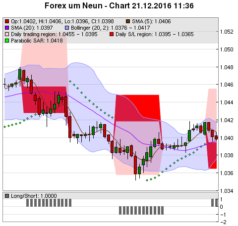 FOREX Chart