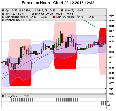 FOREX Chart