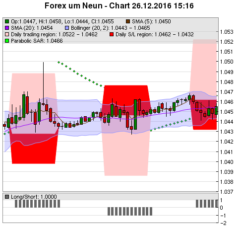 FOREX Chart