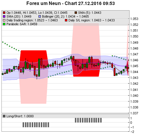 FOREX Chart