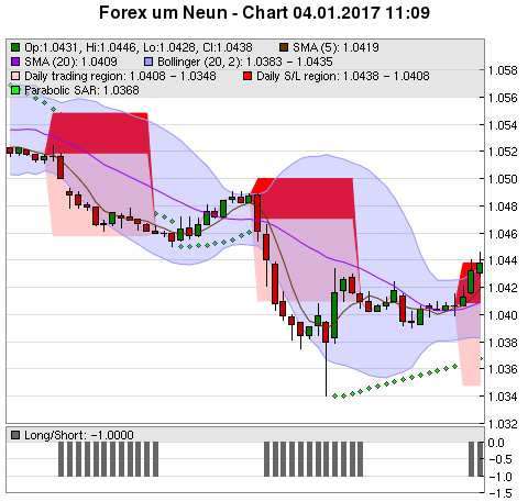 FOREX Chart