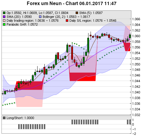 FOREX Chart