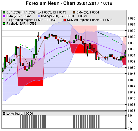 FOREX Chart