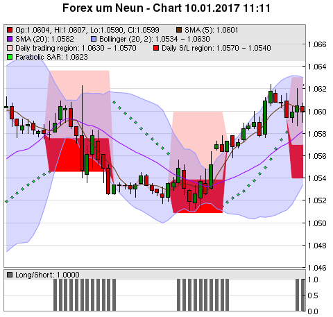 FOREX Chart