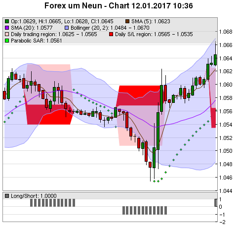 FOREX Chart