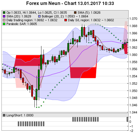 FOREX Chart