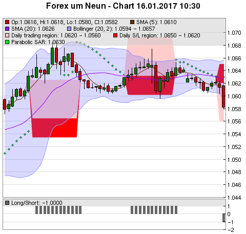 FOREX Chart