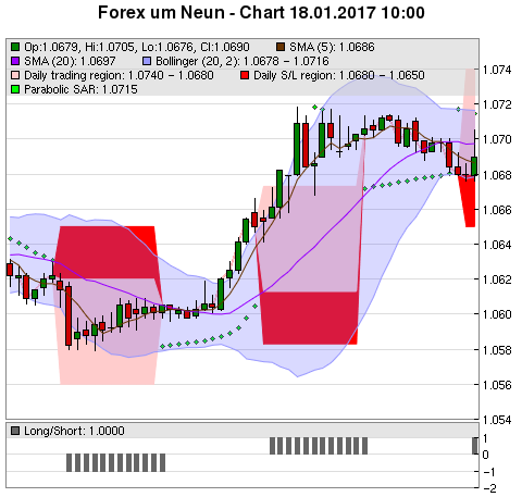 FOREX Chart