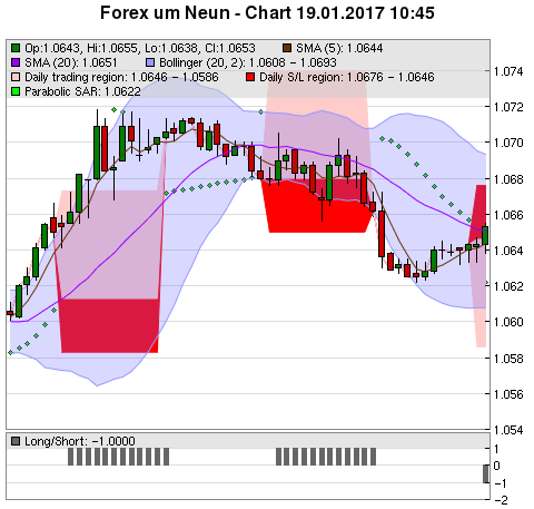 FOREX Chart