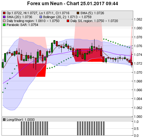 FOREX Chart