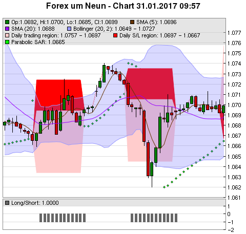 FOREX Chart