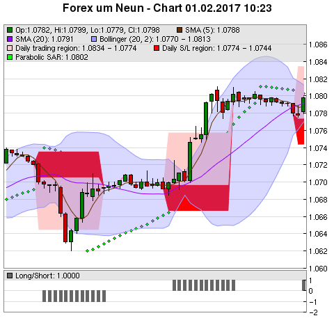 FOREX Chart