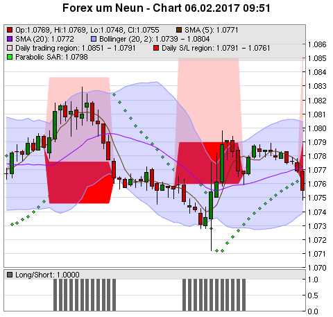 FOREX Chart