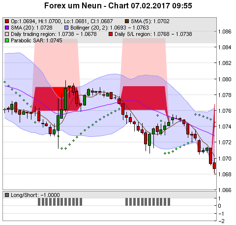 FOREX Chart