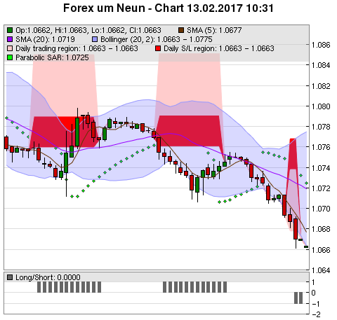 FOREX Chart