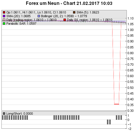 FOREX Chart