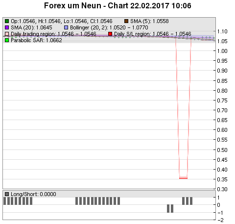 FOREX Chart