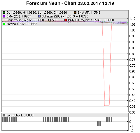 FOREX Chart