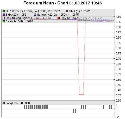 FOREX Chart